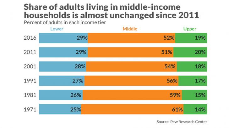 The shrinking of America’s middle class has finally ground to a halt