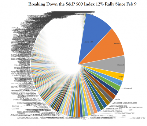 Market Extra: Not just tech: The stock-market rally is broader than it’s given credit for