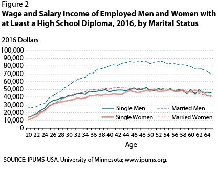 Married men earn more than everyone else (including single men)