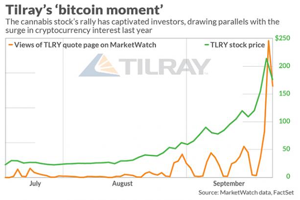 The Tell: Here’s just how obsessed everyone is with Tilray and cannabis stocks right now