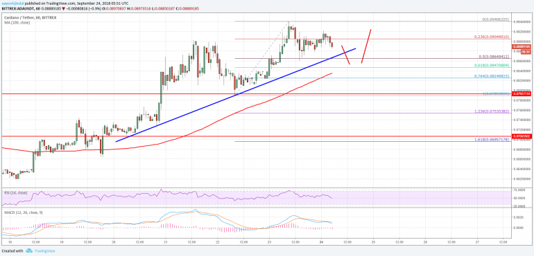 Cardano Price Analysis: ADA/USD Could Test $0.10