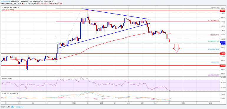Ethereum Price Analysis: ETH/USD Could Test $212-214
