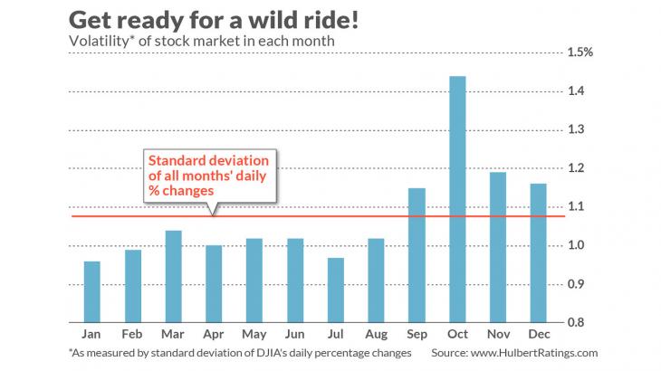 Mark Hulbert: Fasten your seat belt: October is almost here