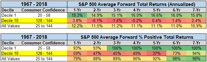 In One Chart: Why stock investors should be wary of consumer confidence at an 18-year high