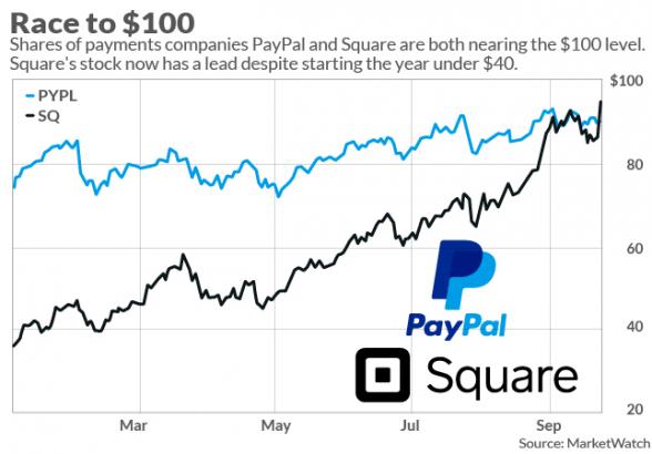 The Ratings Game: Square stock posts best day in 19 months after company is likened to the FANGs