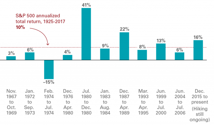 In One Chart: Why stock investors shouldn’t fear rising interest rates, in one chart