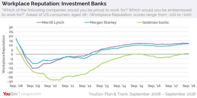 10 years after financial crash, only some Americans are proud to work on Wall Street