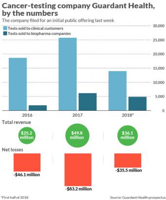 IPO Report: Guardant Health IPO: 5 things to know about the startup that wants to detect cancer early