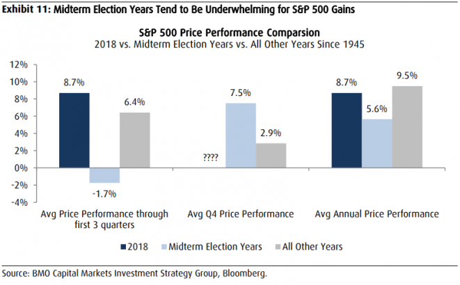 In One Chart: Why the stock market might not get its usual post-election bounce, in one chart