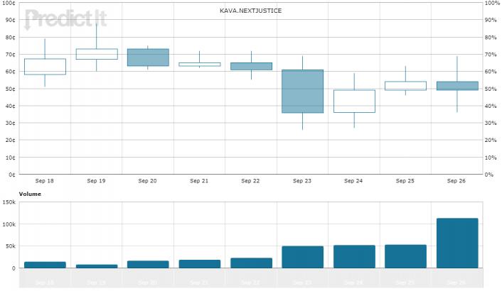 Market Extra: Kavanaugh’s confirmation odds jump, as he delivers full-throated defense of sexual-assault allegations