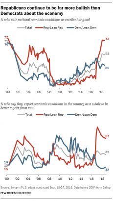 Trust in the economy has improved since the financial crisis, but Democrats and Republicans remain divided