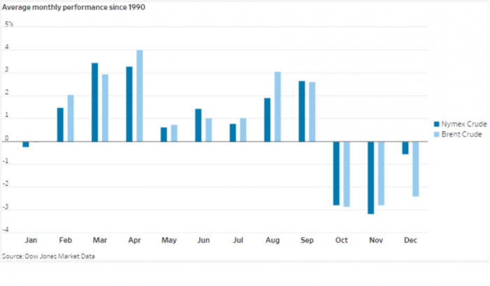 Commodities Corner: Oil prices usually decline in the fourth quarter, but may buck that trend this year