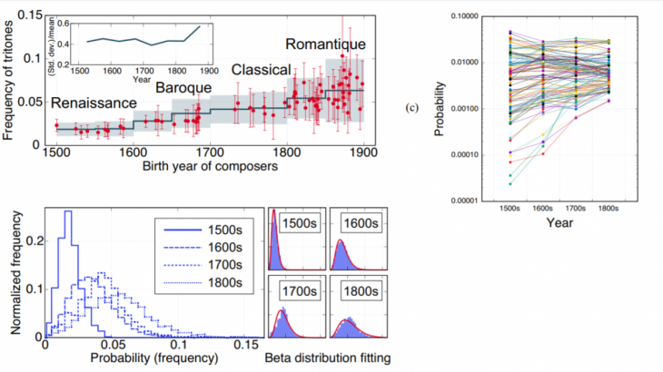 Data mining reveals the hidden laws of evolution behind classical music