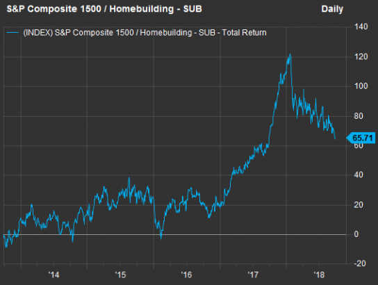 Deep Dive: Homebuilder stocks have plunged in 2018 — here’s how the numbers stack up