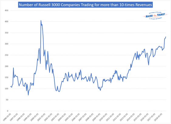 In One Chart: We’re ‘only a few ticks away’ from reaching ‘DotCon stupidity,’ warns trader