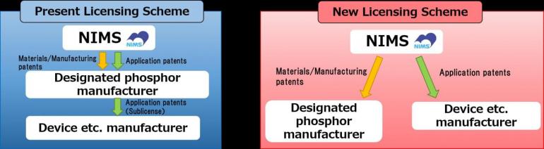 New licensing scheme for NIMS red phosphor patent