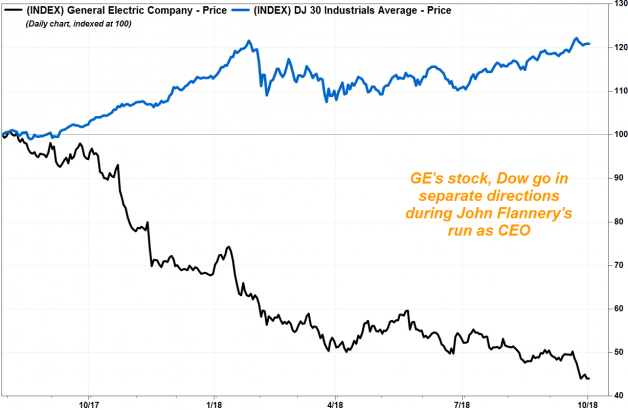 GE replaces CEO and investors cheer, despite a profit warning and huge charge