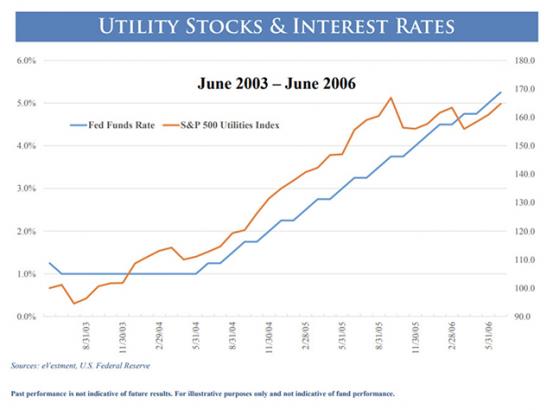 Outside the Box: Retirement savers should consider utilities as more than just a dividend investment