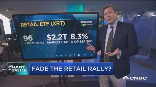 Top technical analyst says charts are flashing a warning sign for the retail rally