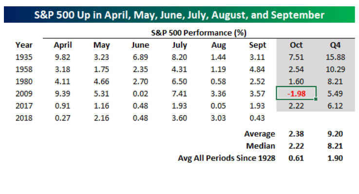 Market Extra: A 6-month win streak for the stock market may mean that the rally is just getting started