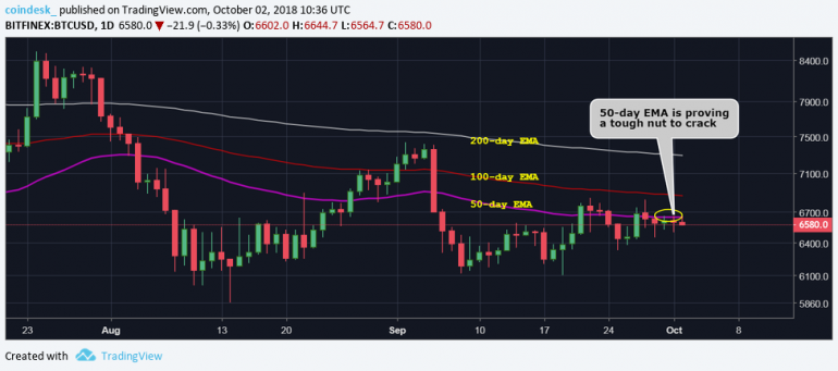 Bitcoin Price Faces Minor Drop After Failure to Pass Key Resistance