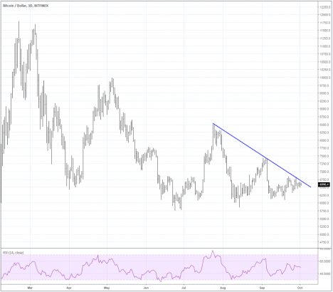 CryptoWatch: Bitcoin struggles for direction as traders pine for breakout