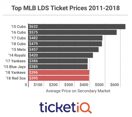 That Yankees-Red Sox ticket is steep, but not even close to the decade’s highest