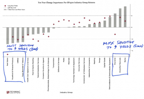 In One Chart: Here are the stocks most sensitive to rising bond yields