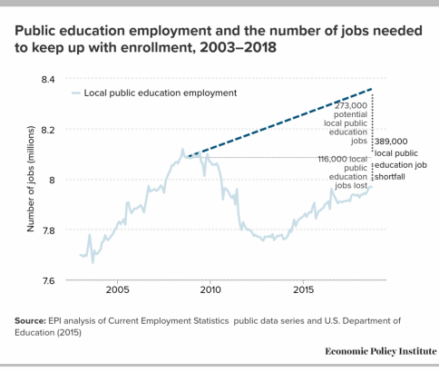 Public-school teacher jobs haven’t recovered since the Great Recession