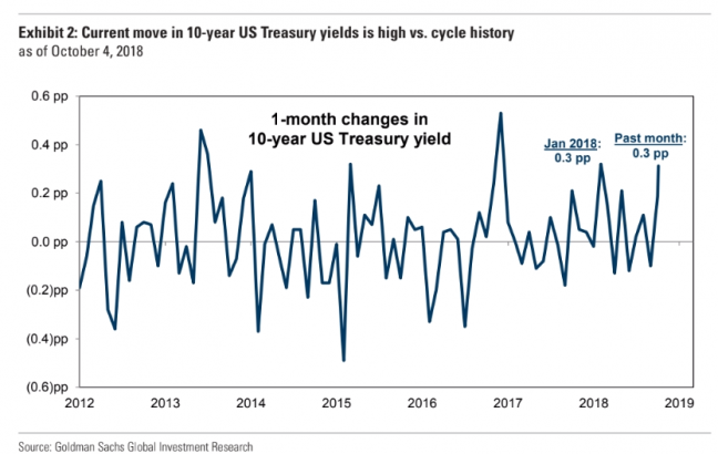 Market Snapshot: Sure, yields are rising—but it’s the bond market’s velocity that threatens to throttle stocks