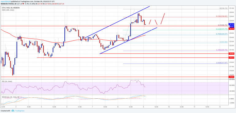 Ethereum Price Analysis: ETH/USD Bullish Above $224