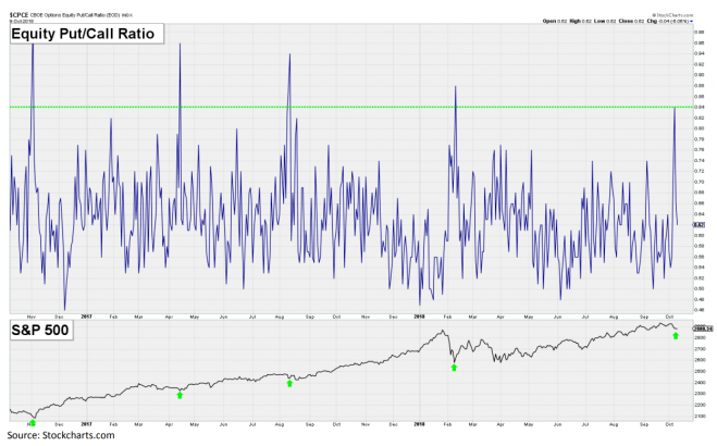 In One Chart: Why the stock-market selloff could be an opening for bulls, in one chart