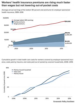 Rising health-care costs are eating away at your wages and you may not even realize it