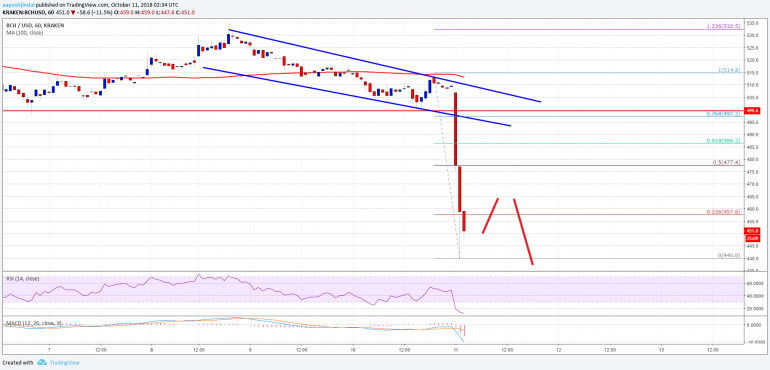 Bitcoin Cash Price Analysis: BCH/USD Nosedived Below $475