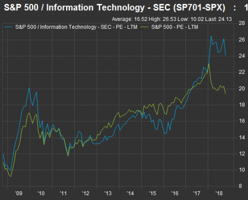 Deep Dive: These are the worst large-cap tech stocks of October