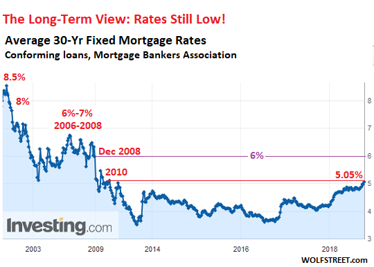 In One Chart: The ‘pain threshold’ approaches for the housing market, analyst warns