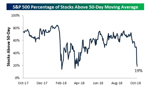 Here’s how much damage has been done to the stock market during a powerful rout