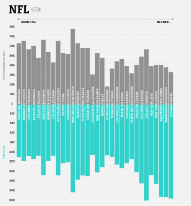 In One Chart: In the NFL, this team offers the best return on investment (sorry, Chicago Bears fans)