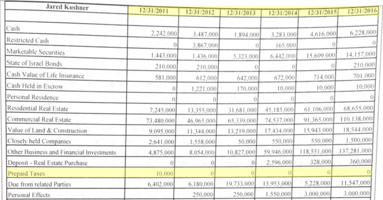 How Jared Kushner Avoided Paying Taxes