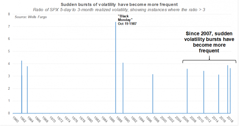 In One Chart: Here’s proof sudden stock-market plunges have become much more frequent