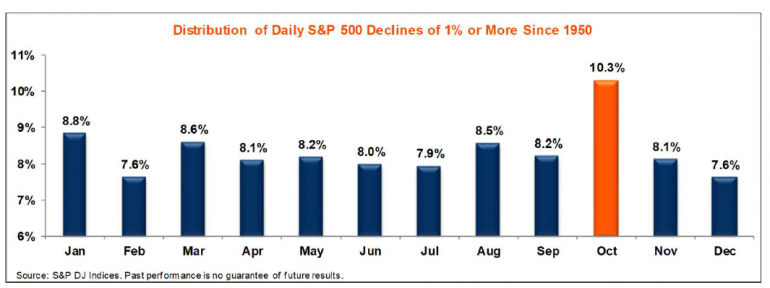 This chart shows why October has such a scary reputation on Wall Street