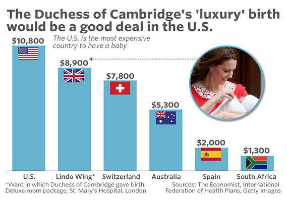 Birthing the next royal baby will probably be cheaper than the average American birth