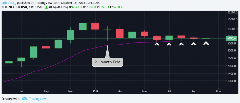 Bitcoin Price Is Defending One Key Support for the Fifth Month Running