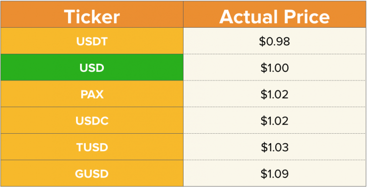 Which Stablecoin Is the Riskiest? The Crypto Market Is Pricing That In