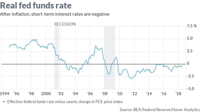 Caroline Baum: 5 reasons real interest rates are still so low