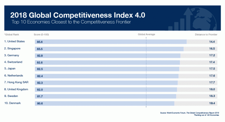 The Number One: U.S. regains its spot as ‘most competitive’ economy in the world