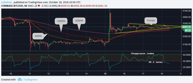 Bitcoin Price Eyes Triangle Breakout Above $6.4K