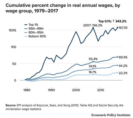 In One Chart: Wages for the 1% just reached their highest level ever