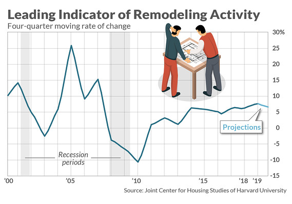 The housing market’s slowdown is going to kill the home renovation boom too