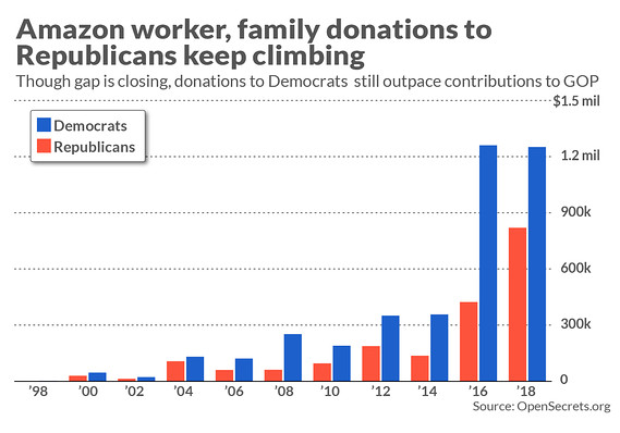 One political party is getting more love from Amazon workers than ever before